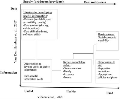 Identifying the Barriers and Opportunities in the Provision and Use of Weather and Climate Information for Flood Risk Preparedness: The Case of Katakwi District, Uganda